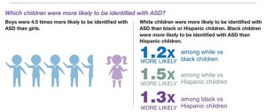 autism prevalence