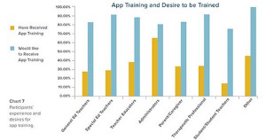 graph showing special education teacher's desire for training on mobile technology