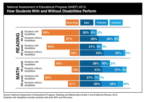 Graph displaying NAEP performance amongst students with disabilities