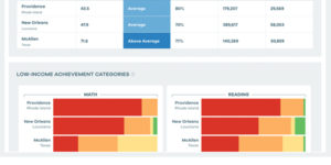 cities student achievement data